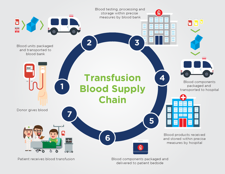 supply chain management of blood products a literature review